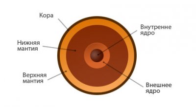 �������� �������� � �������� �����